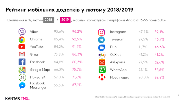  Facebook і Telegram росте, Вконтакте - падає. Топ-25 сайтів, які відвідують українці