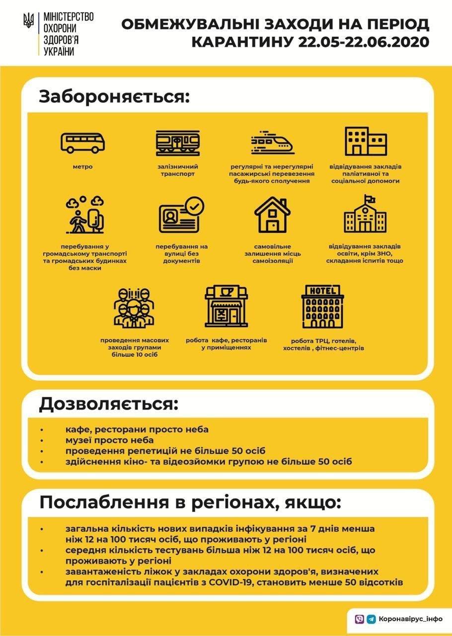МОЗ оприлюднило 5 етапів послаблення карантину в Україні після 22 травня