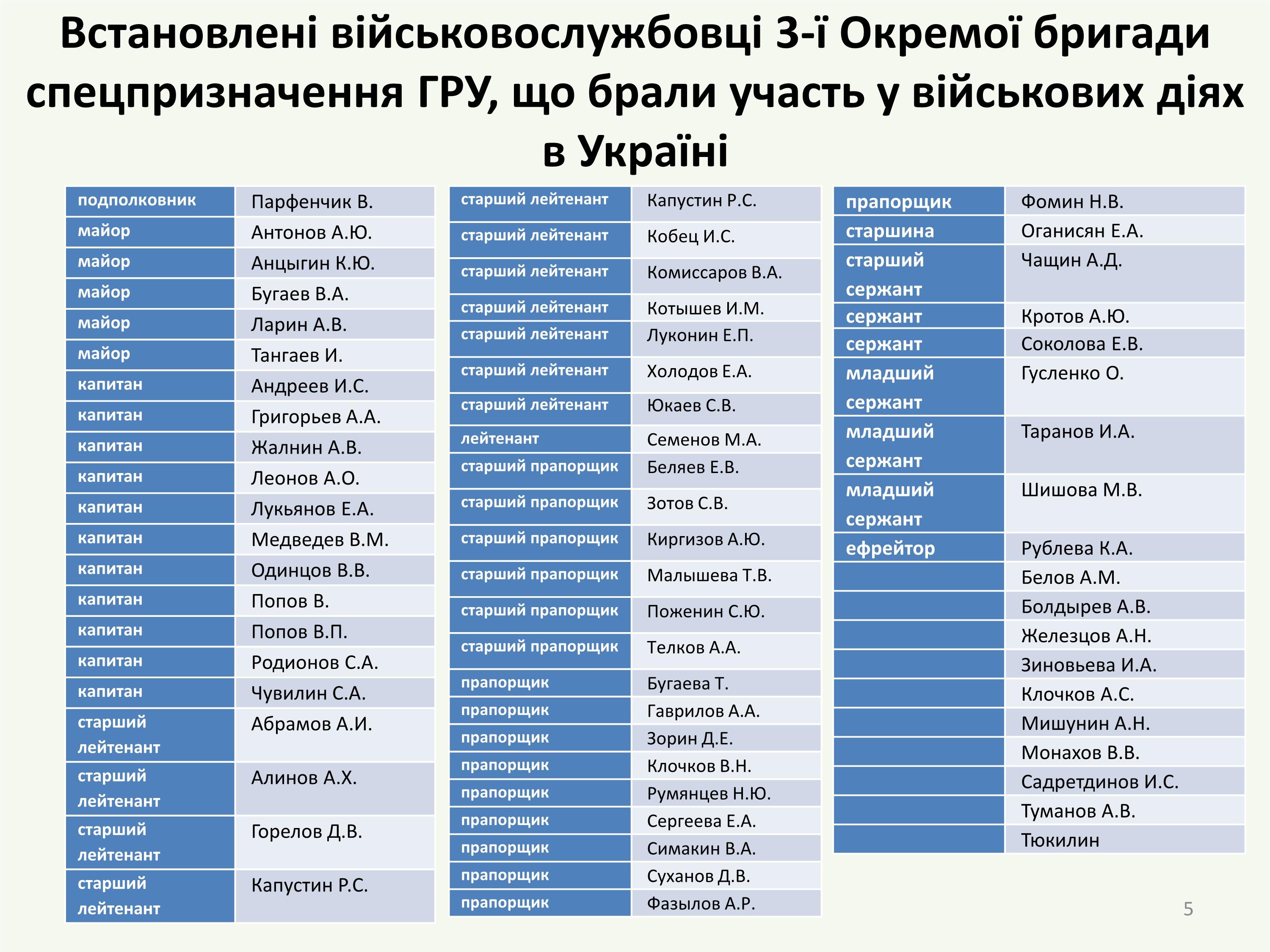 Список военнослужащих украины. Список военнослужащих украины. Список русских погибших. Списки украинских военнопленных в россии. Список русских военнопленных в украине.