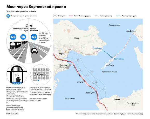 Проект Керченського мосту з Росії до Криму