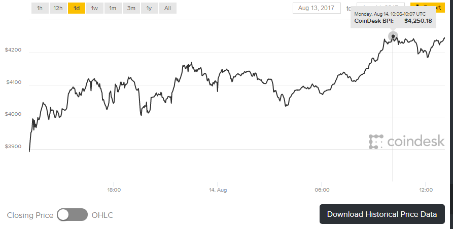 bitcoin usd monetų rinka