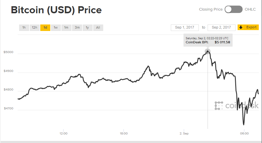 bitcoin usd monetų rinka