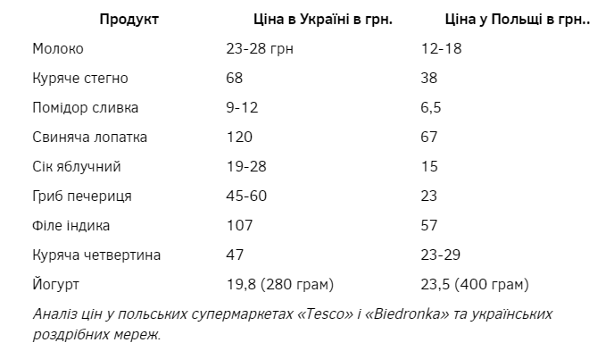 Прикарпатський економіст пояснив, чому в Польщі харчі нерідко вдвічі дешевші, ніж в Україні