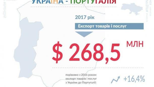 Украина увеличила экспорт товаров и услуг в Португалию Украина увеличила экспорт товаров и услуг в Португалию