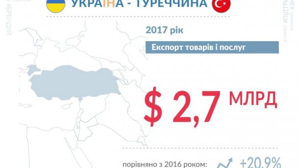 Украинский экспорт в Турцию вырос на 20% Украинский экспорт в Турцию вырос на 20%
