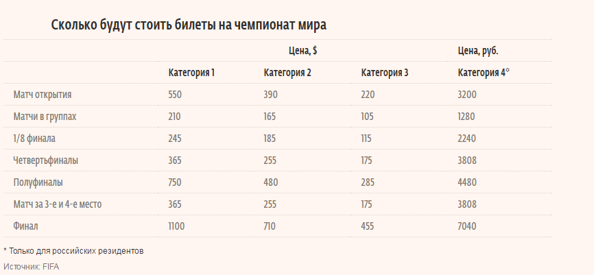 Сколько будет стоить со. Сколько стоит билет на футбол. Сколько будет билет стоить. Сколько будут стоить билеты. Стоимость билетов на Чемпионат мира по футболу.