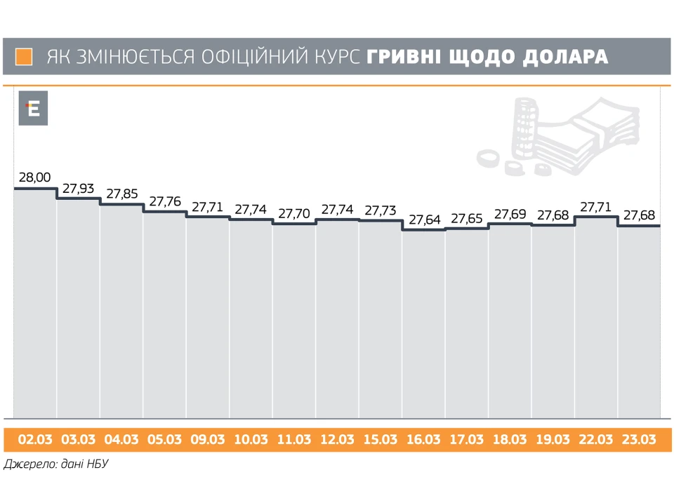 Курс долара на 23 березня