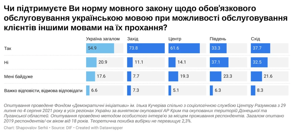 опитування про мовний закон