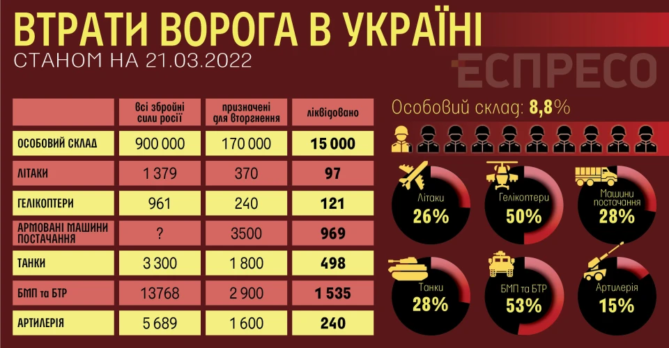 втрати ворога