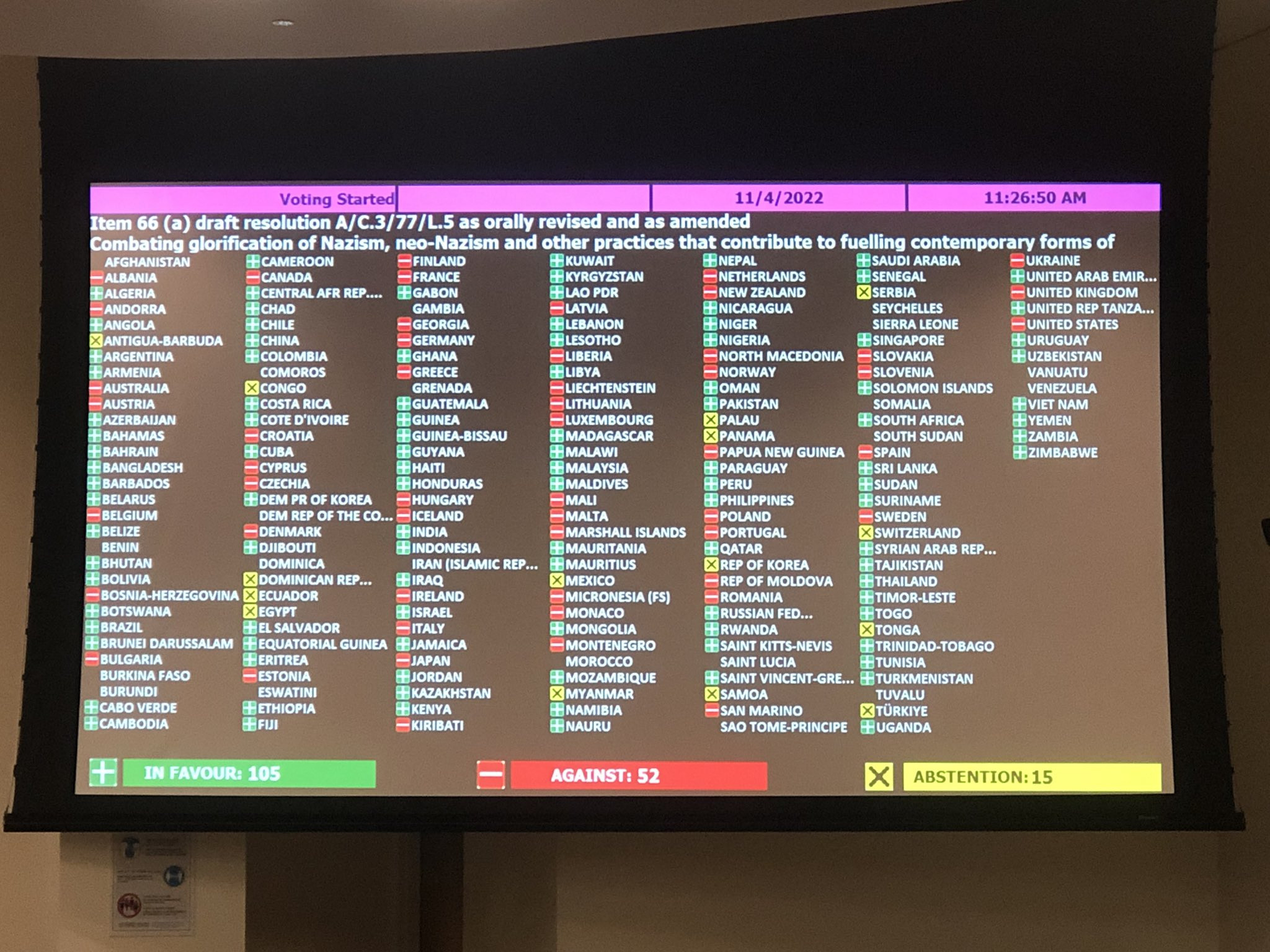 Украина проголосовала против. Голосование в ООН. Голосование в ООН по героизации нацизма. Резолюция ООН по героизации нацизма. Результаты голосования резолюции ООН.