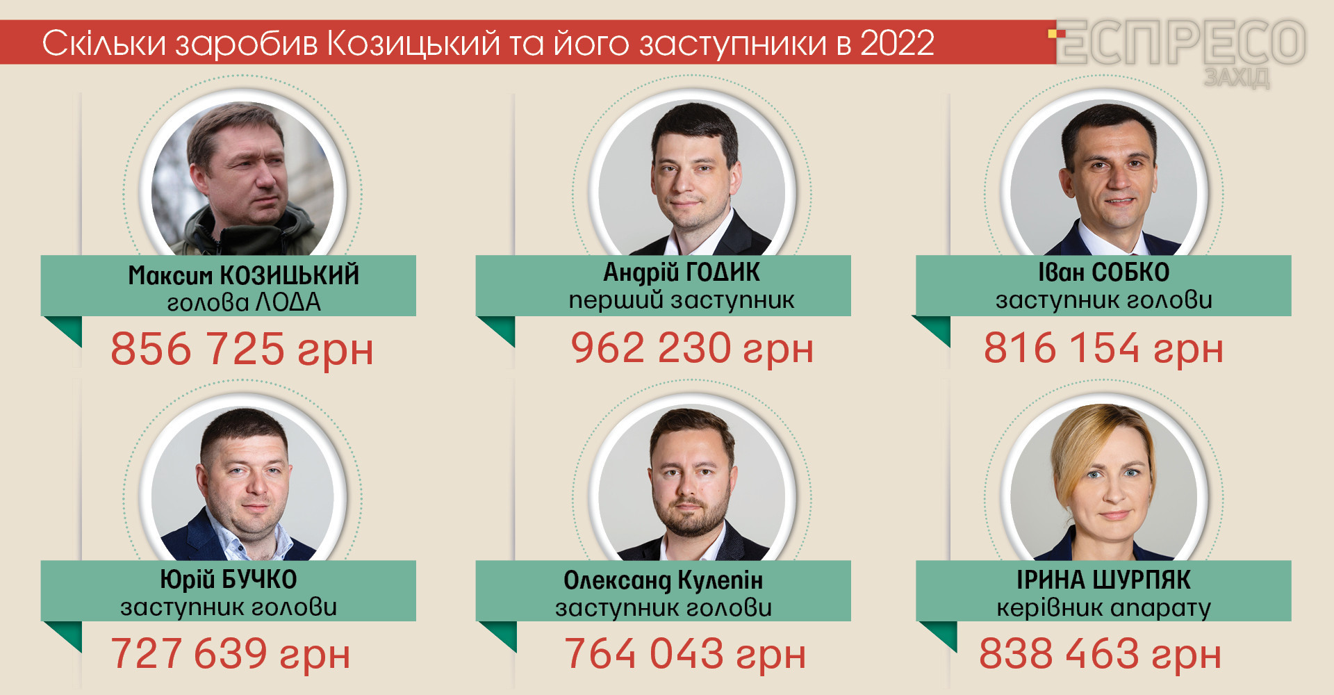 Зарплати керівництва Львівської обласної військової адміністрації за 2022 рік