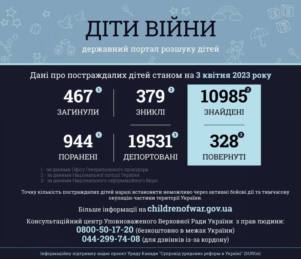 Кількість загиблих українських дітей унаслідок російської війни збільшилася до 467