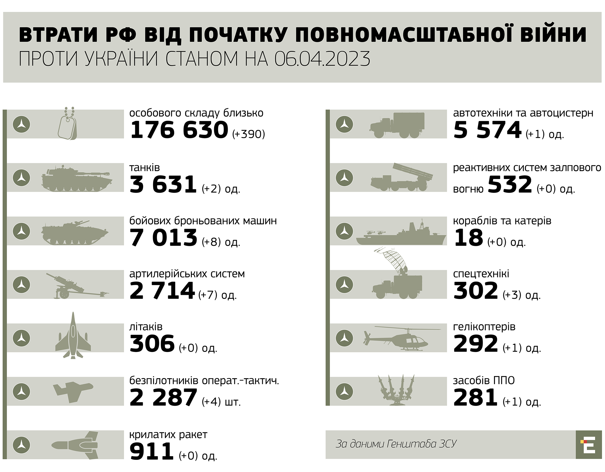 втрати росії станом на 06.04.2023