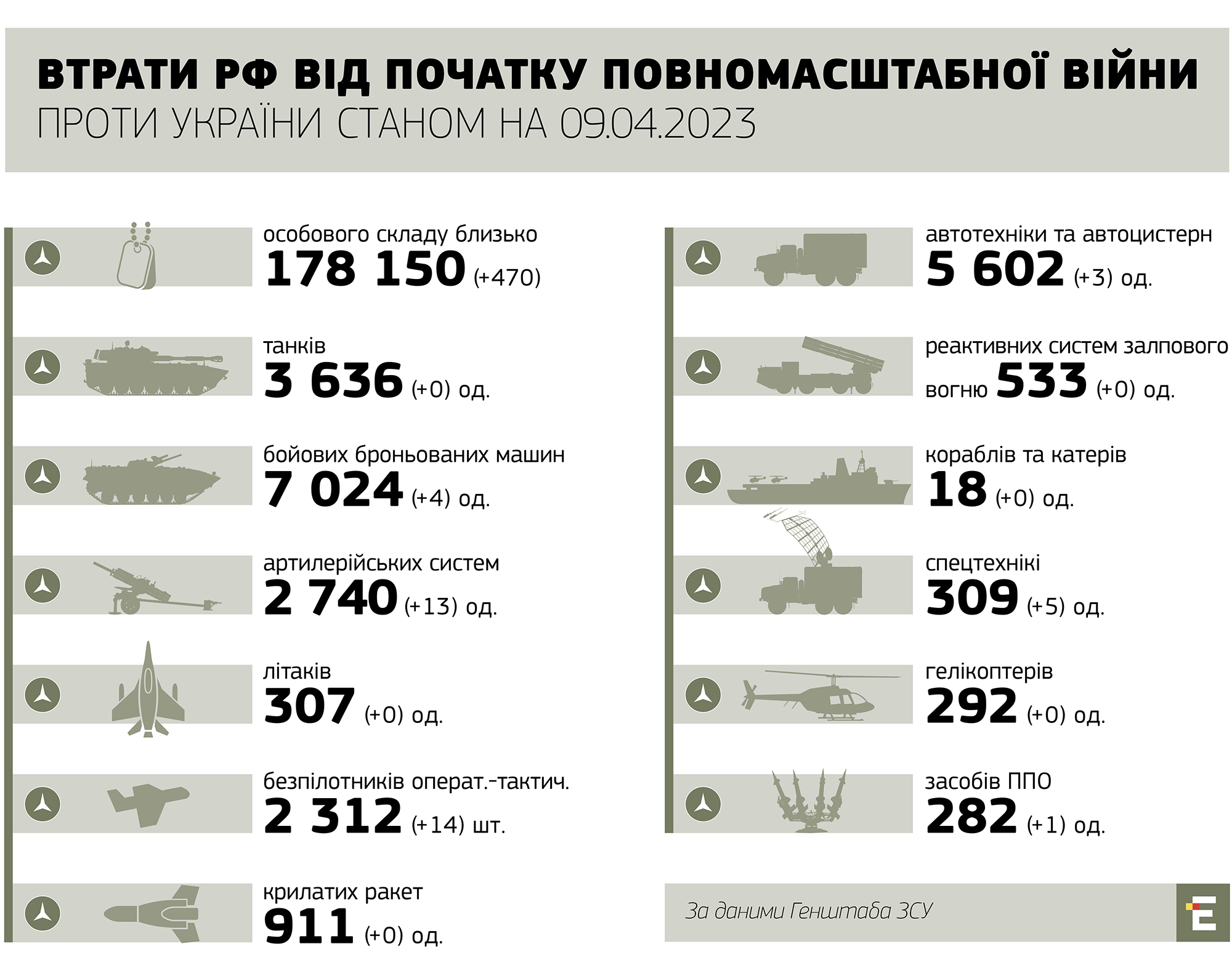 втрати рочії станом на 09.03.2023