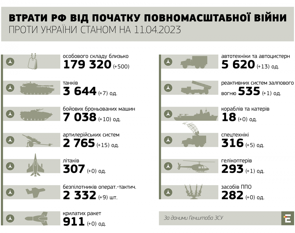 втрати росії станом 11.04.2023