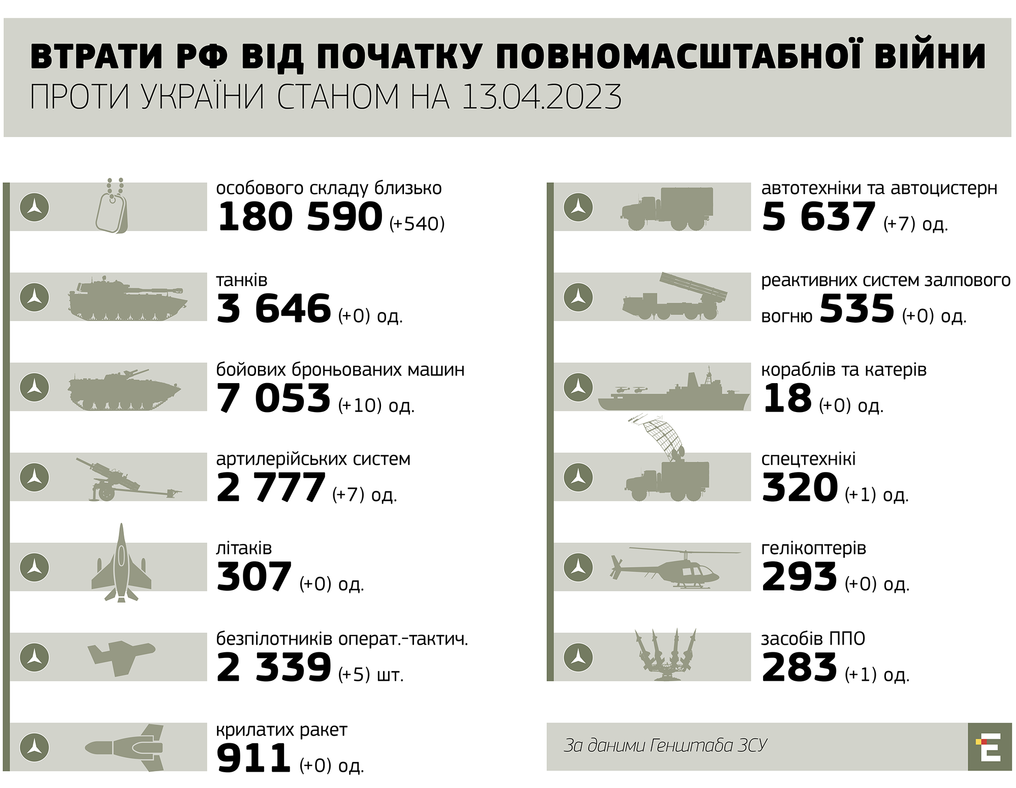 втрати росії станом на 13.04.2023