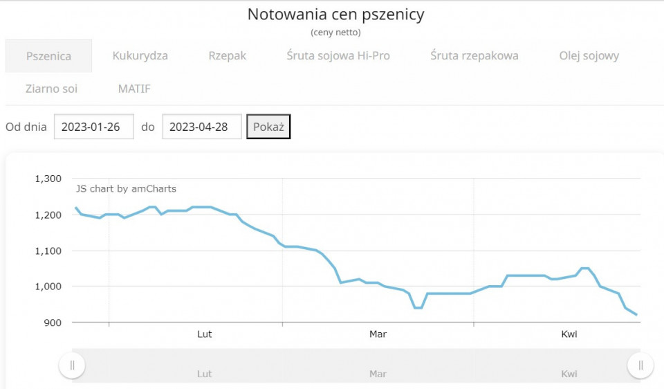 ціни на пшеницю у Польщі