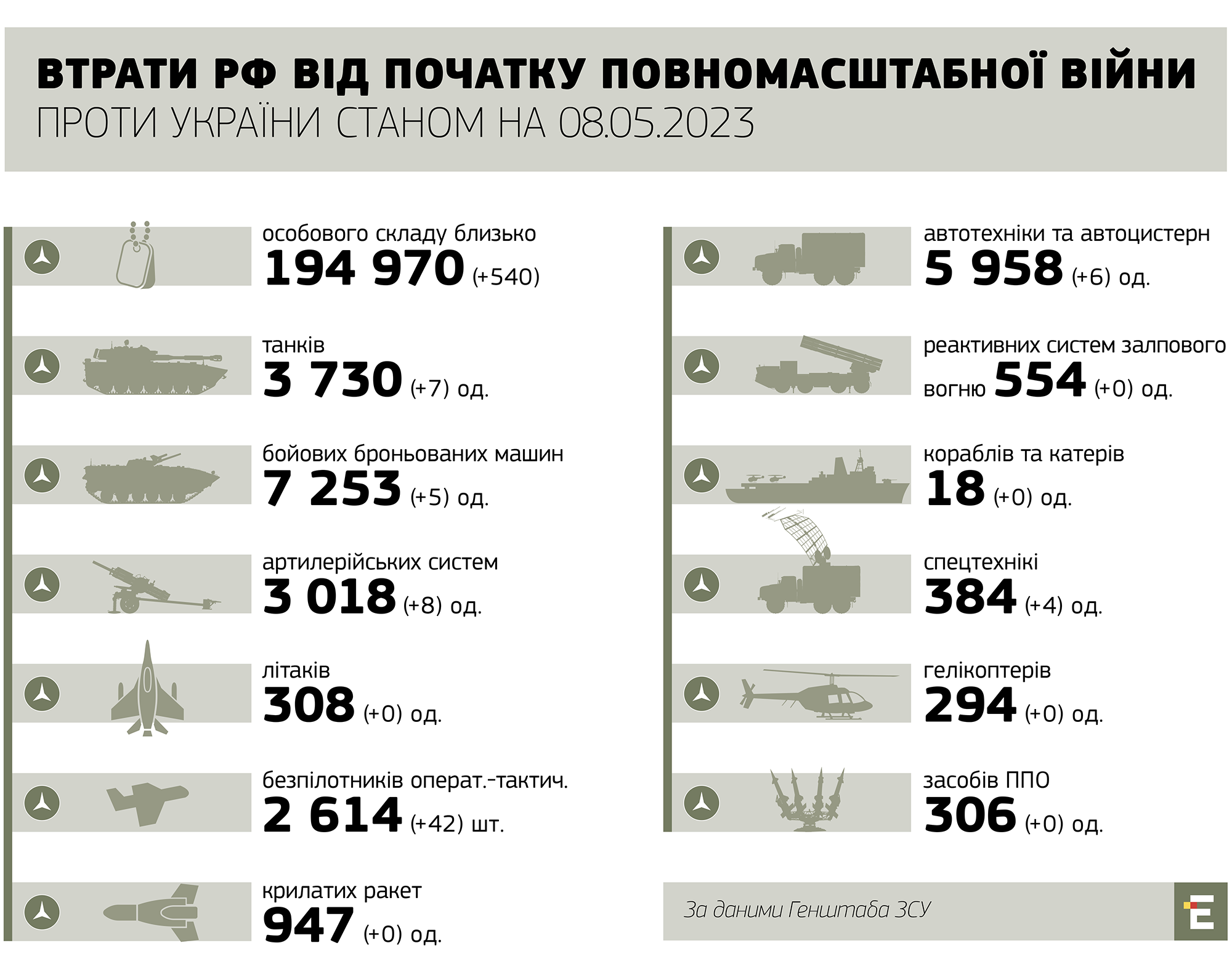 втрати росії станом на 08.05.2023