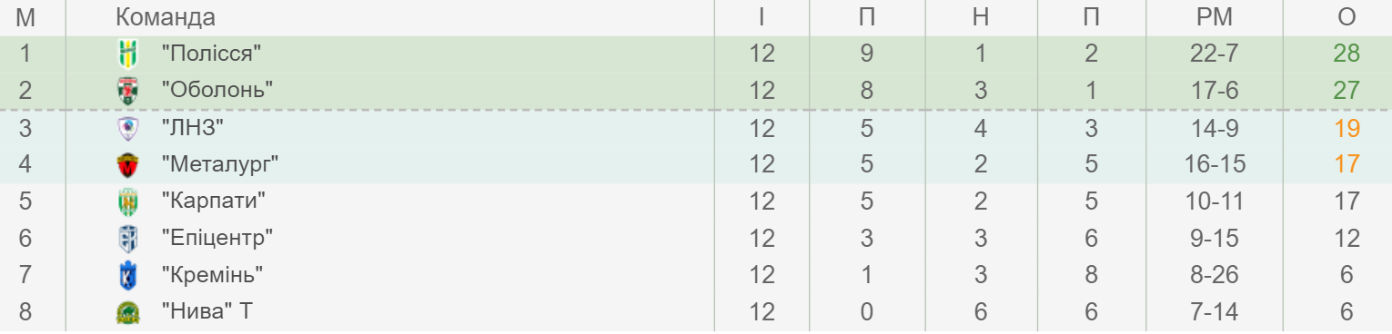 Перша ліга: турнірна таблиця чемпіонської групи після 12 турів