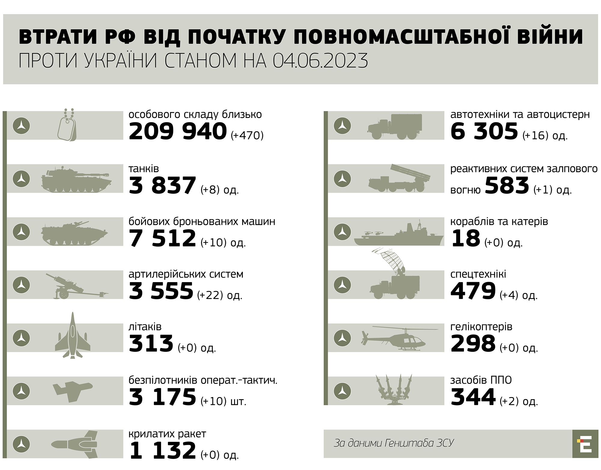 втрати росії станом на 04.06.2023