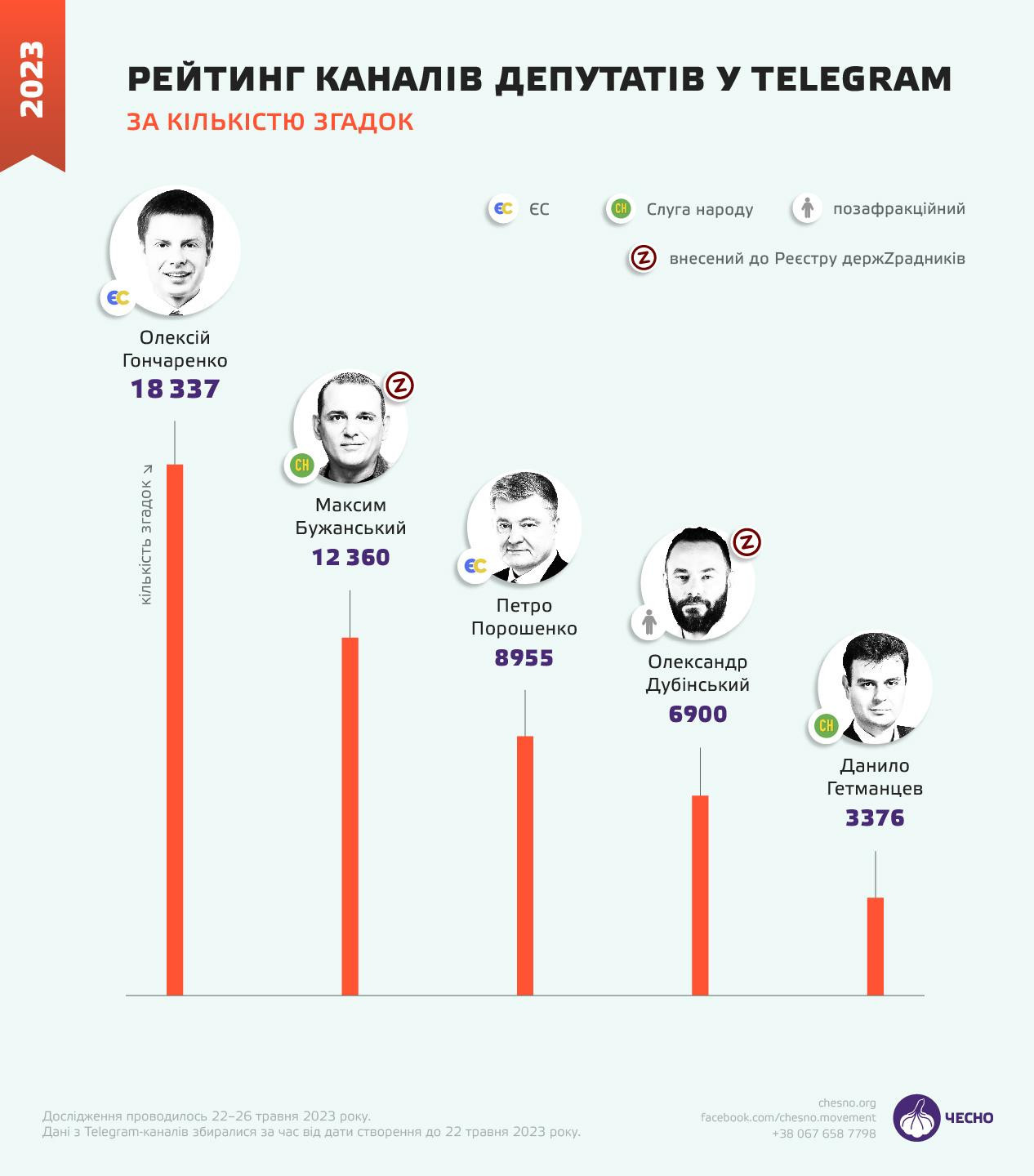на фото: рейтинг телеграм-каналів депутатів