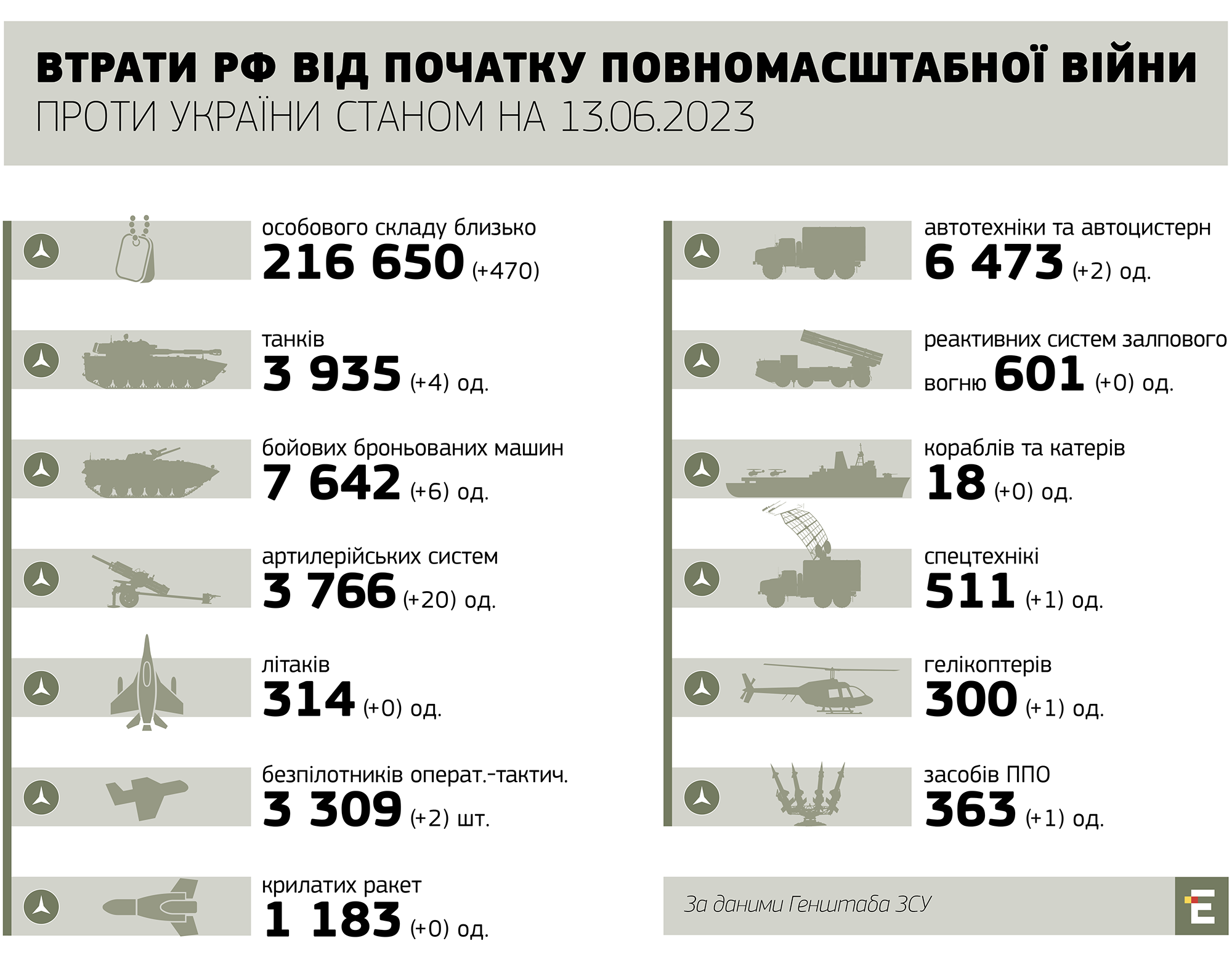 втрати росії станом на 13.06.2023