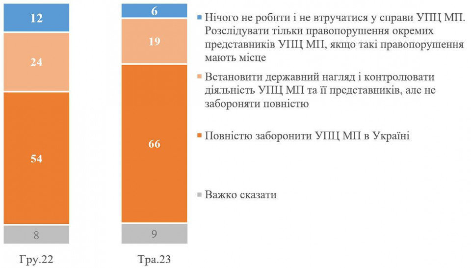 Опитування