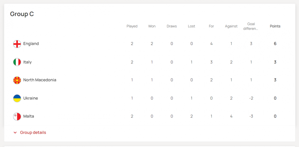 Група C перед 3-м туром кваліфікації Євро-2024