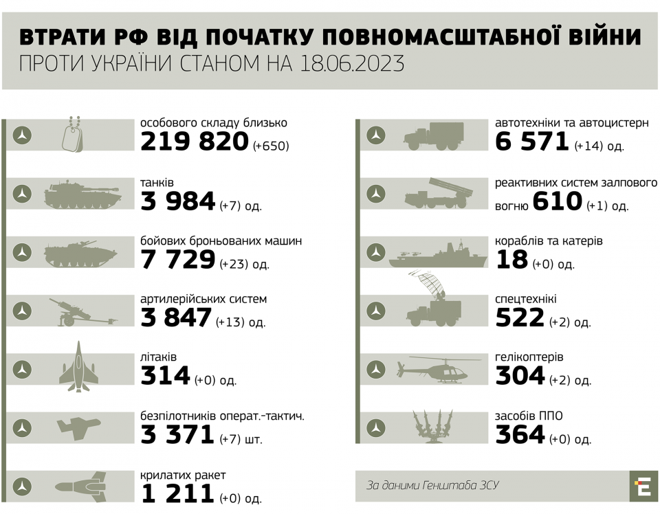 втрати росії станом на 18.06.2023