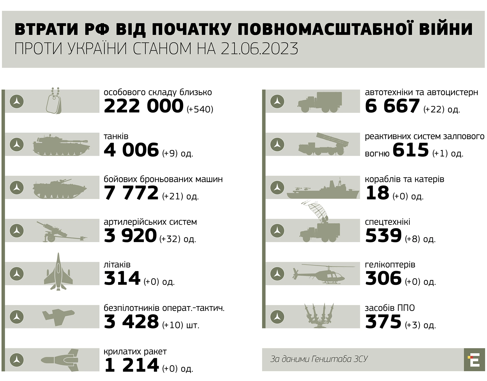 втрати росії станом на 21.06.2023