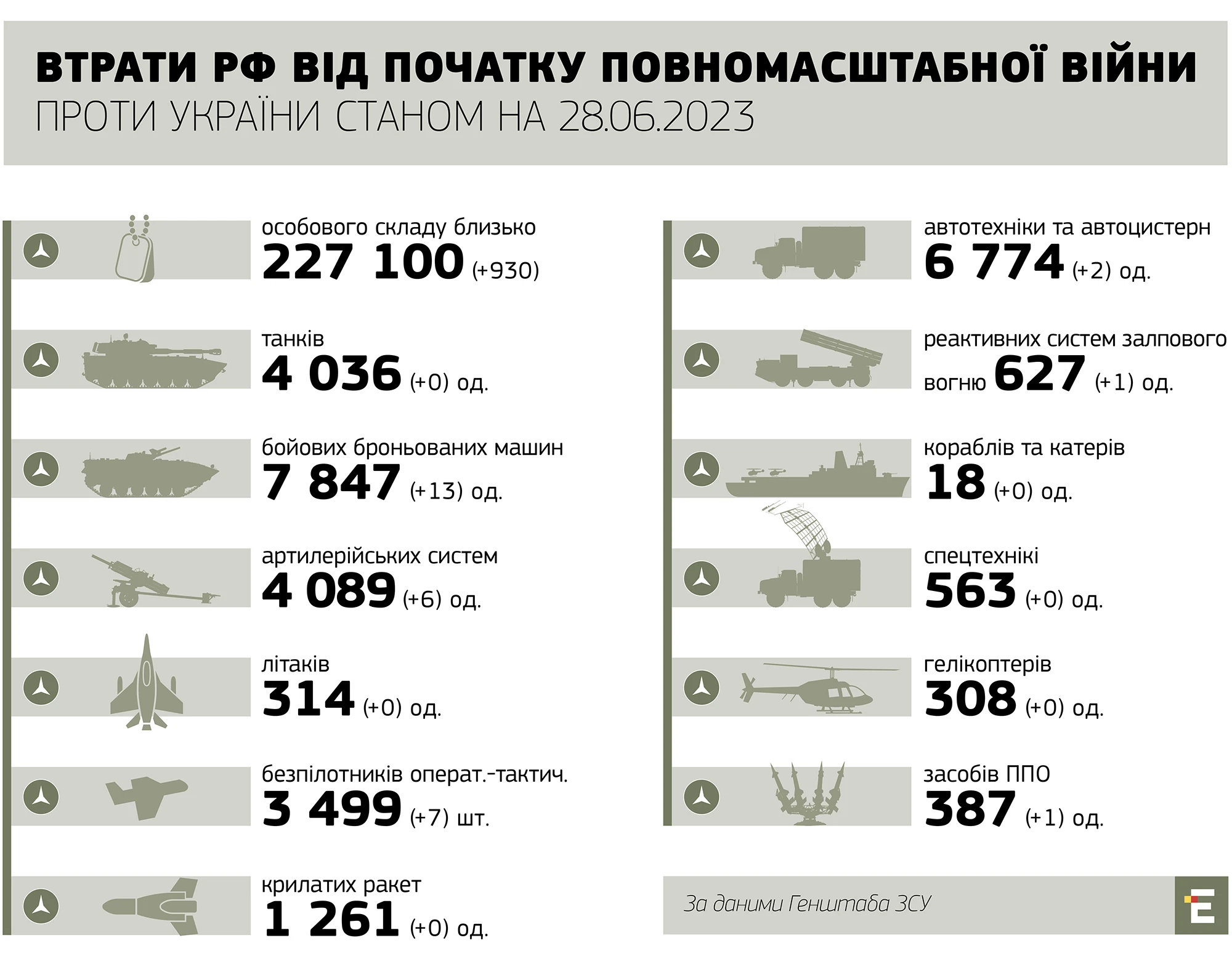 втрати росії станом на 28.06.2023