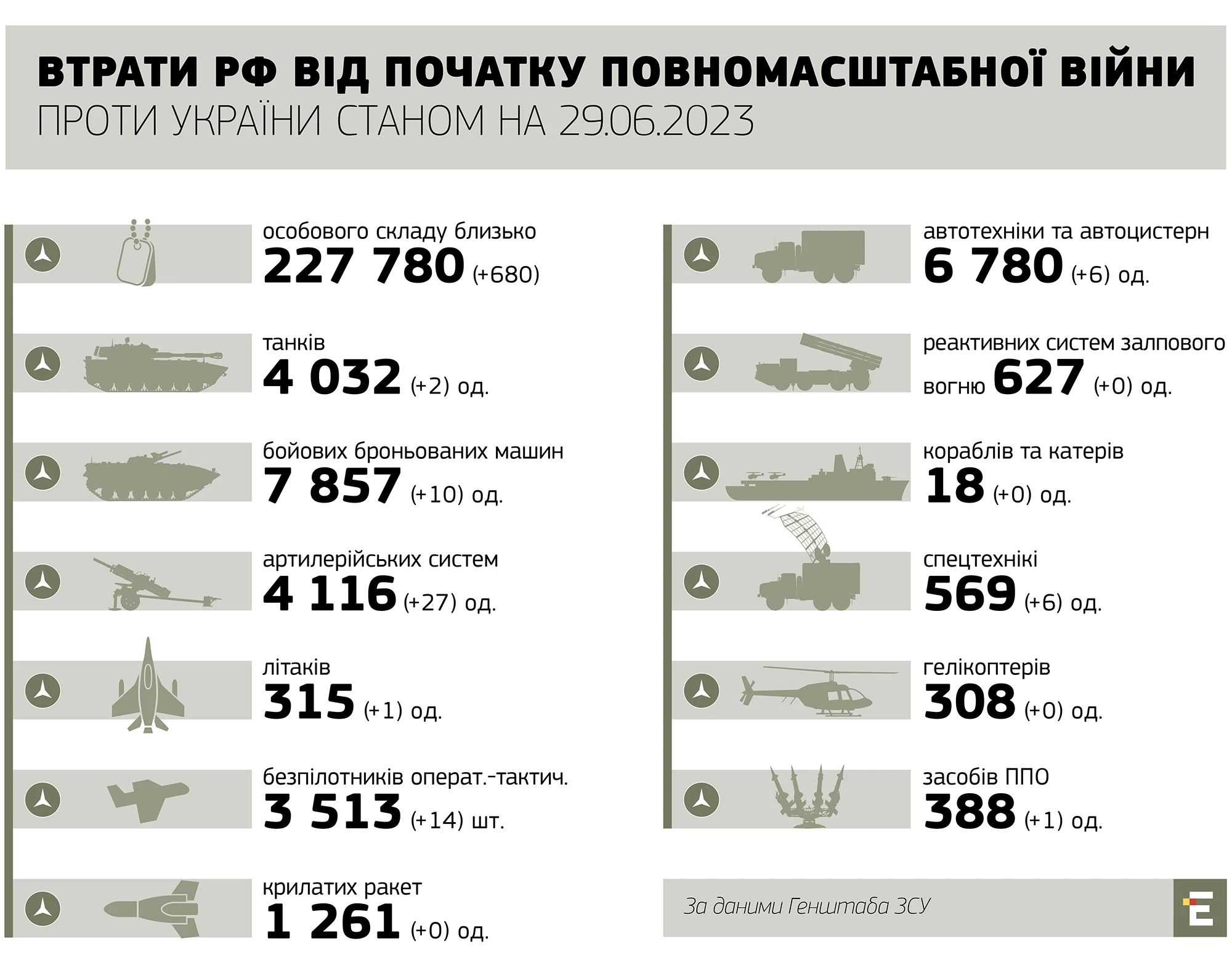 втрати росії станом на 29.06.2023