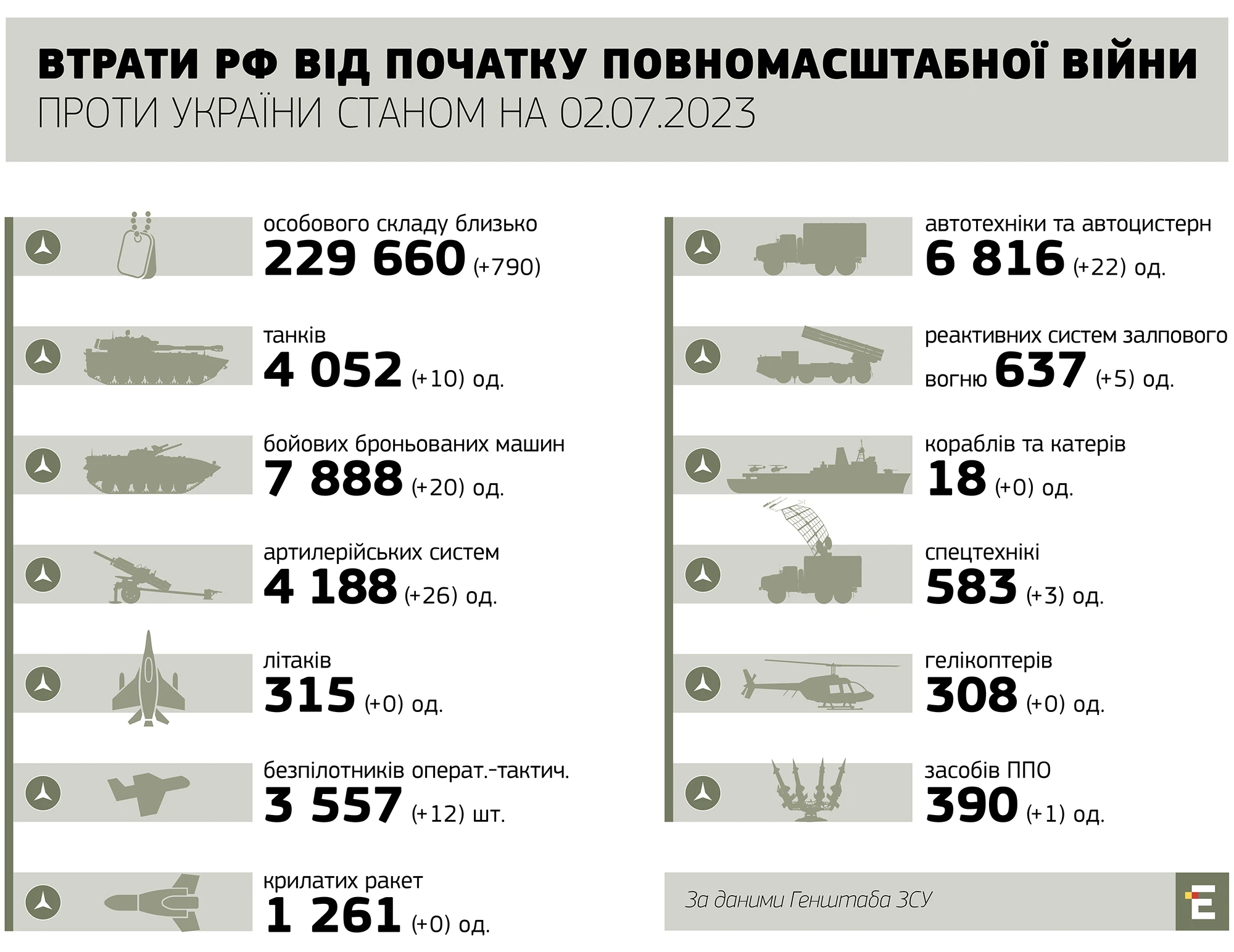 втрати росії станом на 02.07.2023