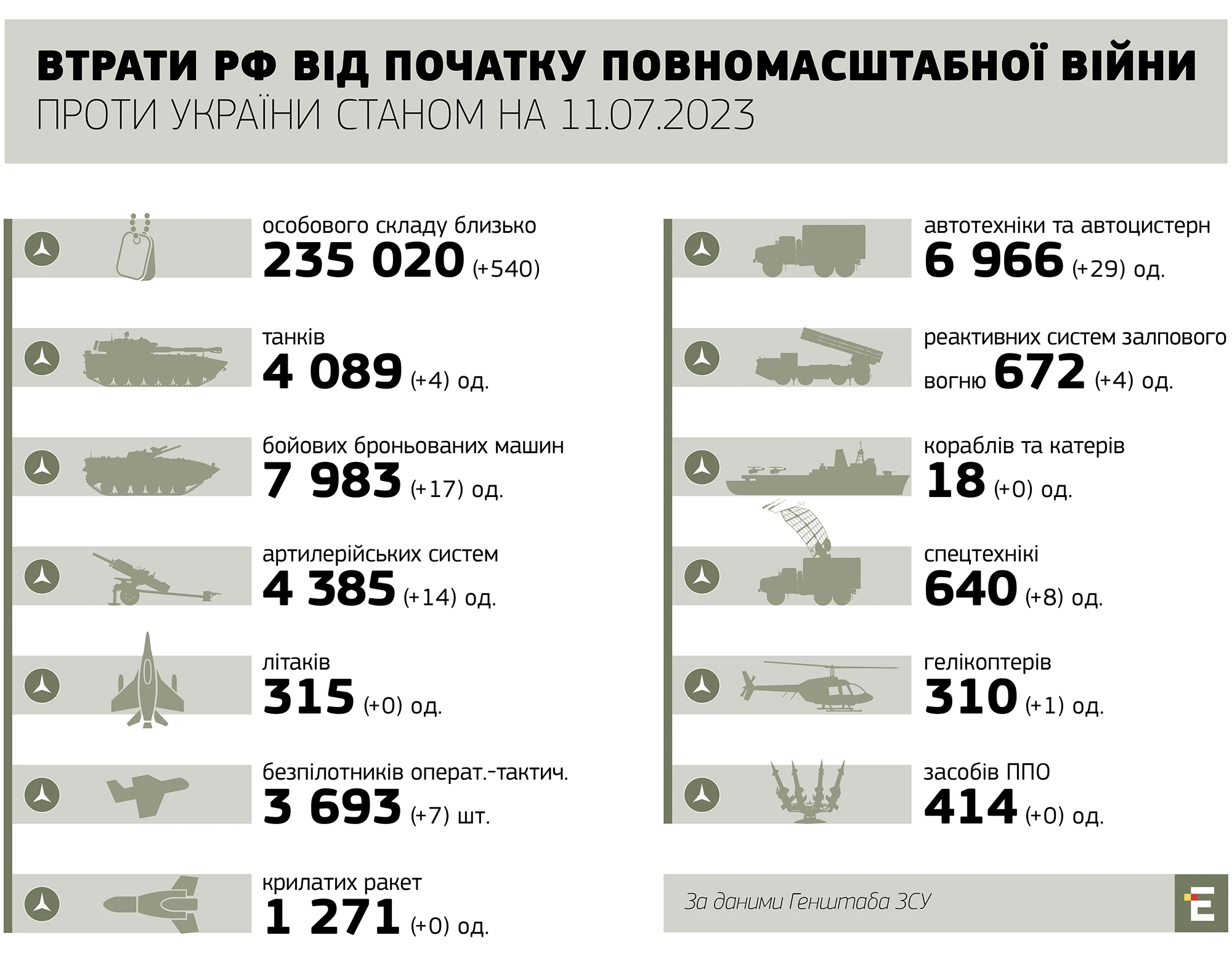 втрати росії станом на 11.07.2023