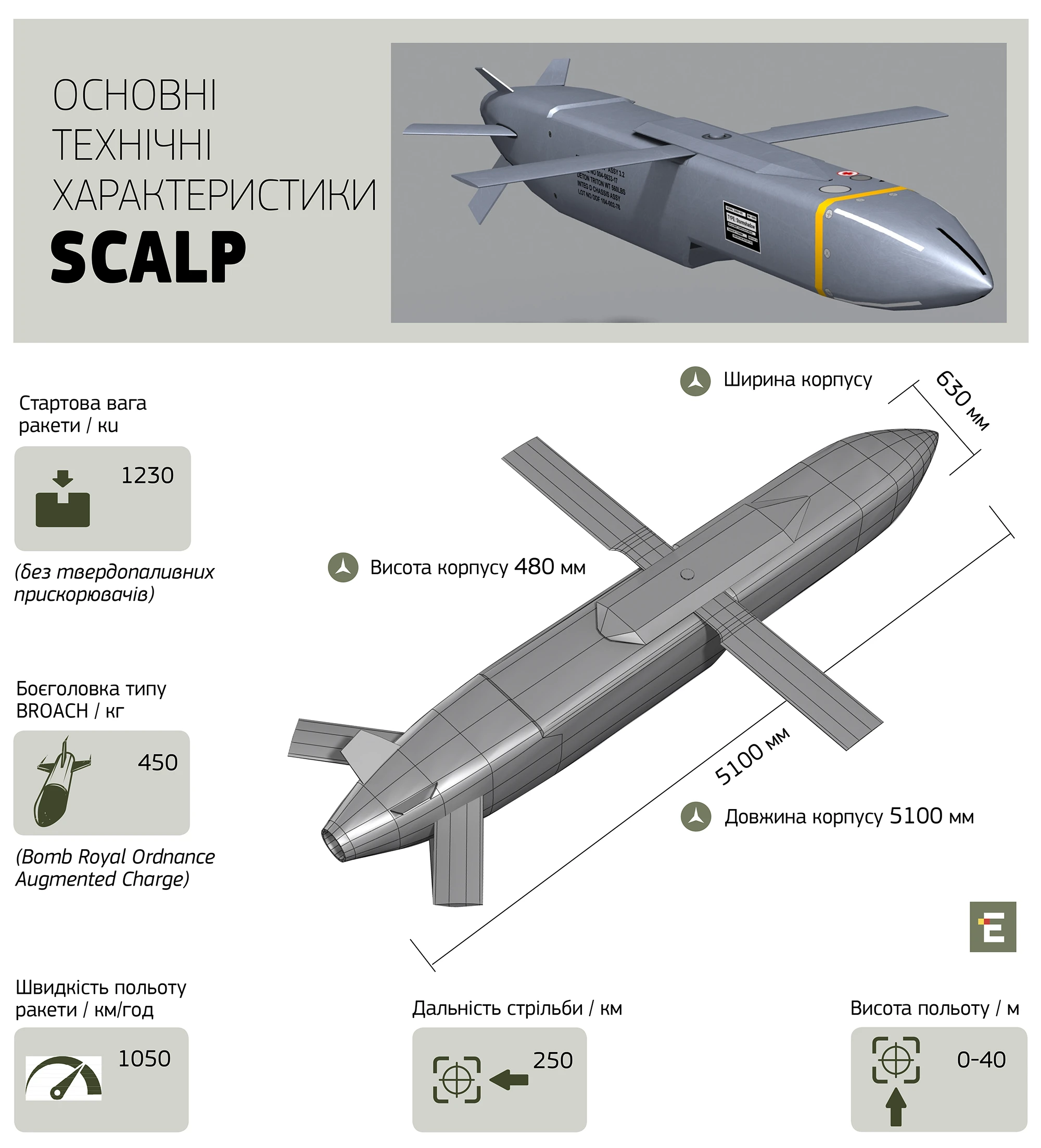 Далекобійні ракети SCALP