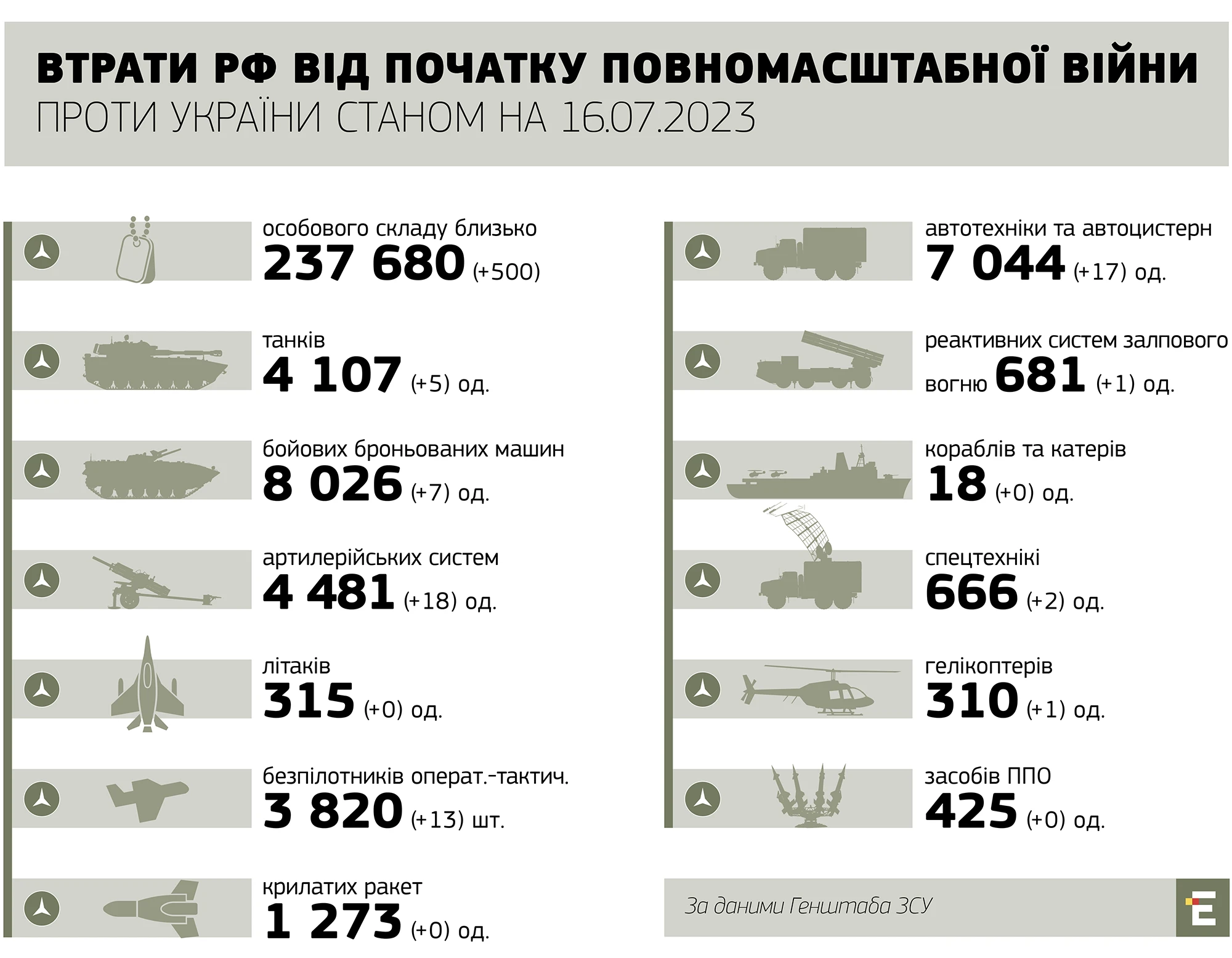 втрати росії станом на 16.07.2023