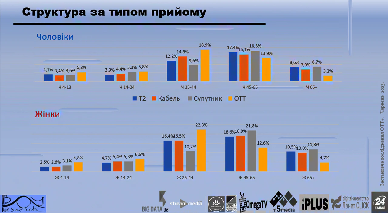 медиапотребление медіаспоживання
