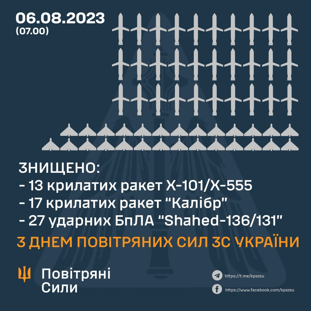 Повітряні сили знищили 57 повітряних цілей РФ