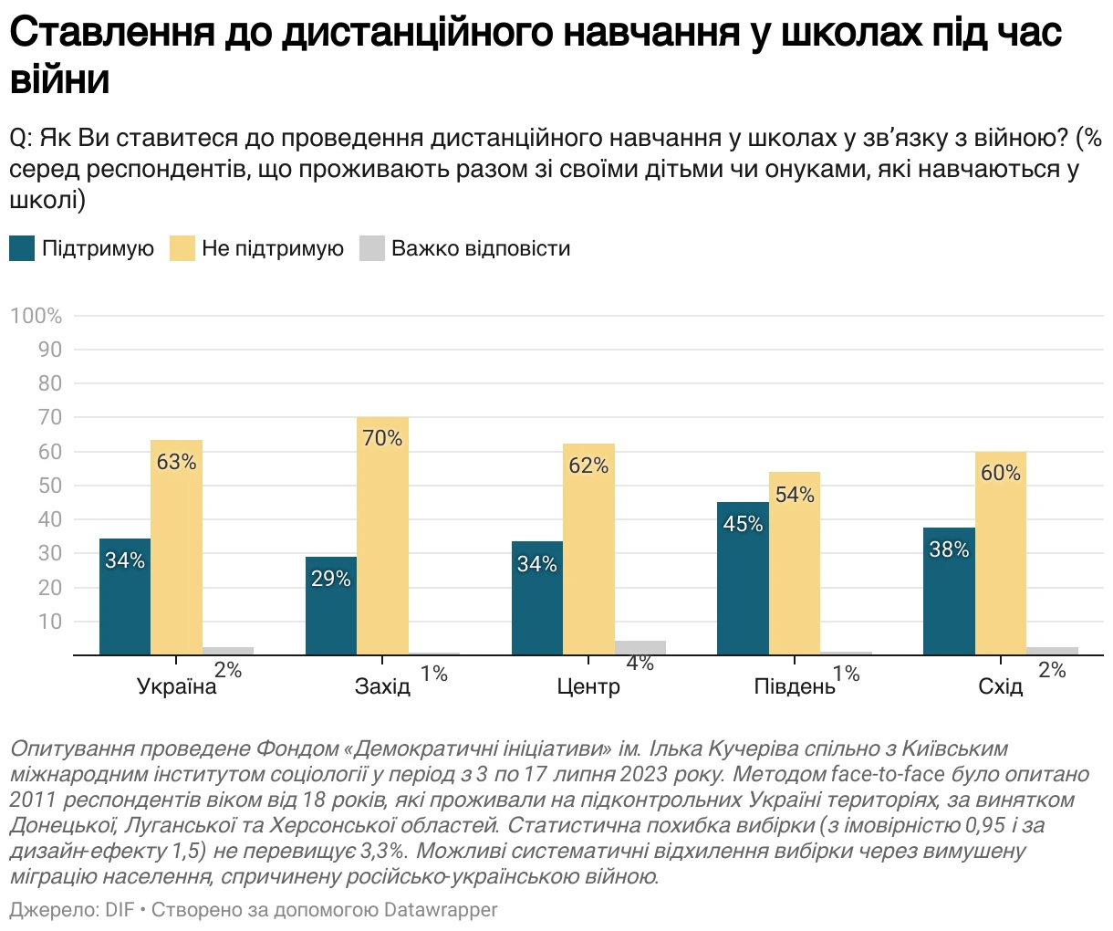 Социологи выяснили отношение украинцев к онлайн-образованию во время войны