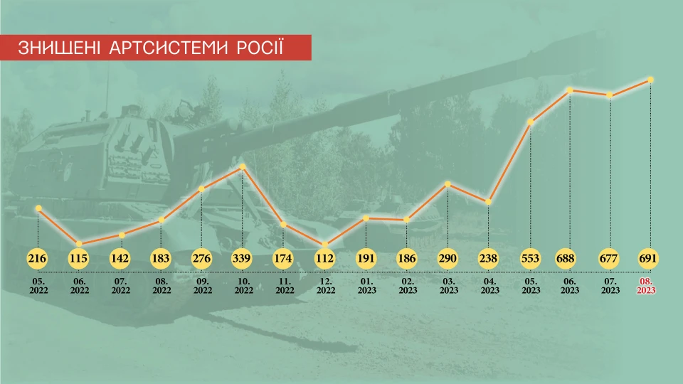 втрати артсистем і ППО ворога-0109