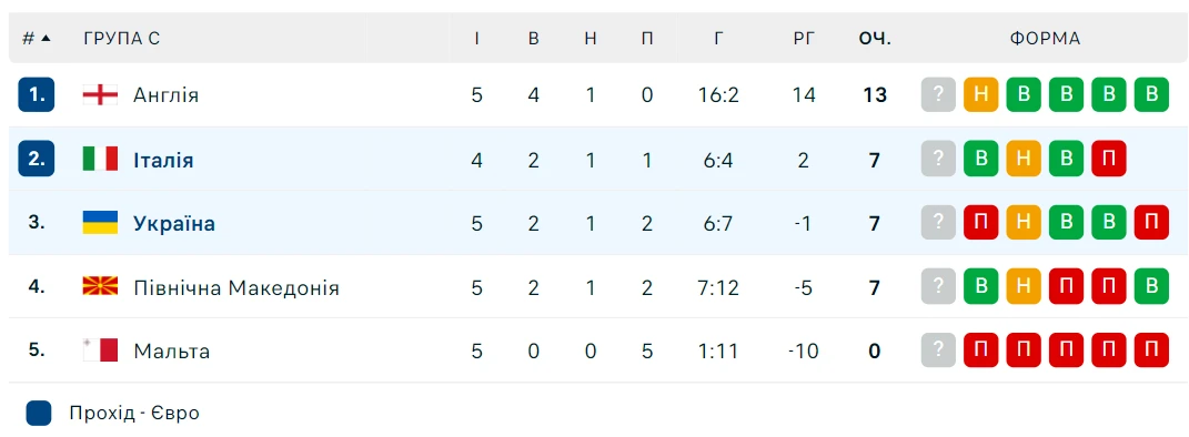 Турнірна таблиця групи збірної України після 6-го туру кваліфікації Євро-2024