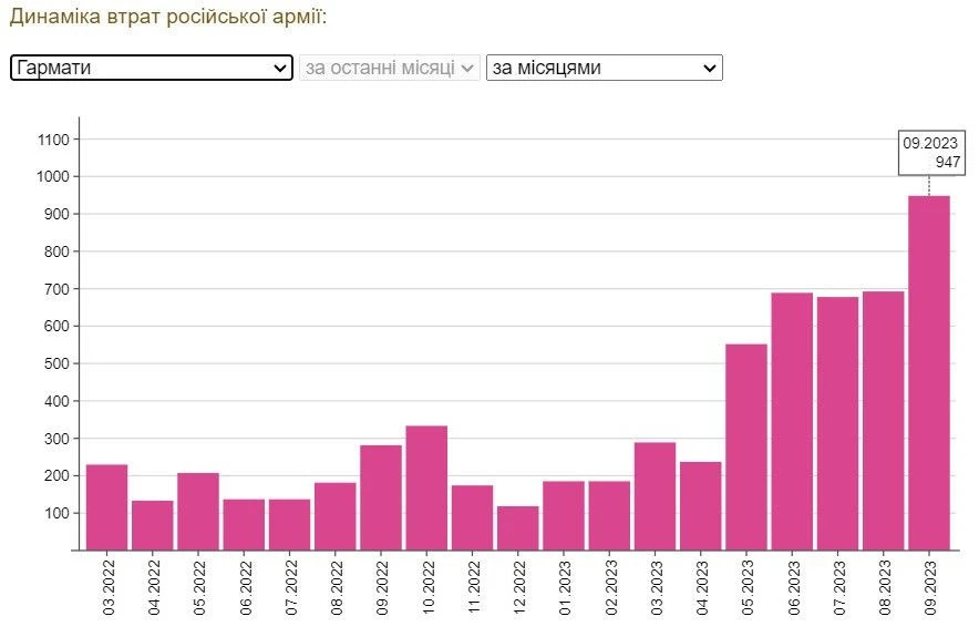 Dynamics of Russian Army losses: artillery