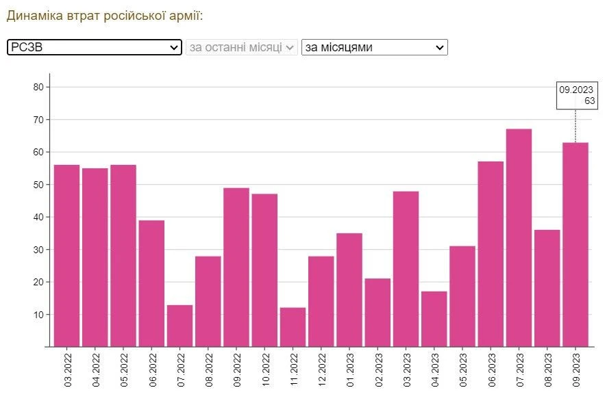 Dynamics of Russian Army losses: MLRS