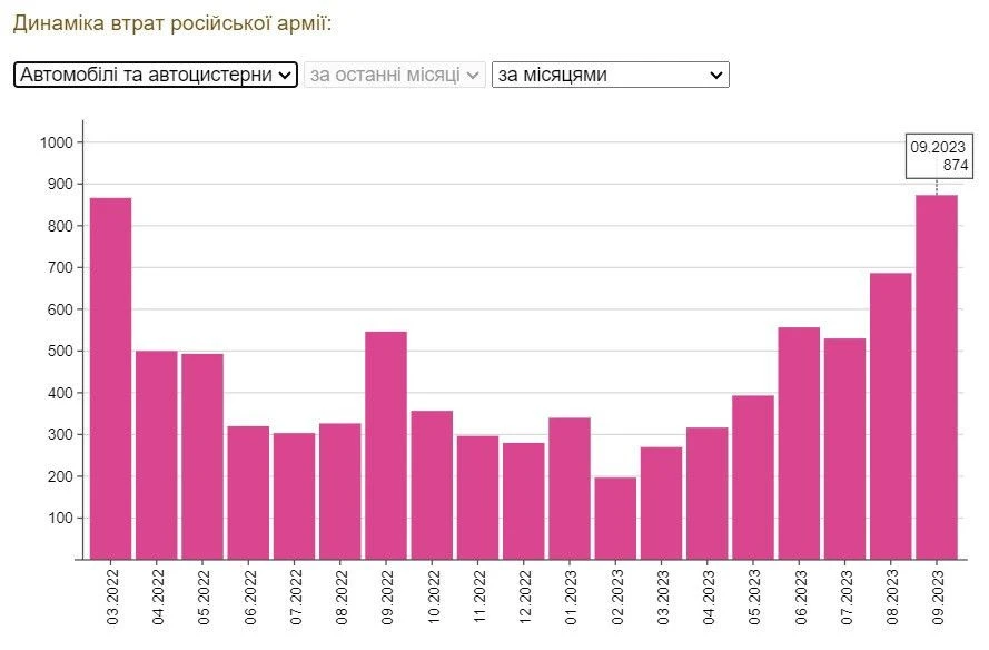 Dynamics of Russian Army losses: vehicles
