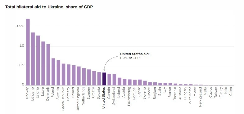 допомога Україні ,світ, США, Норвегія, ЄС