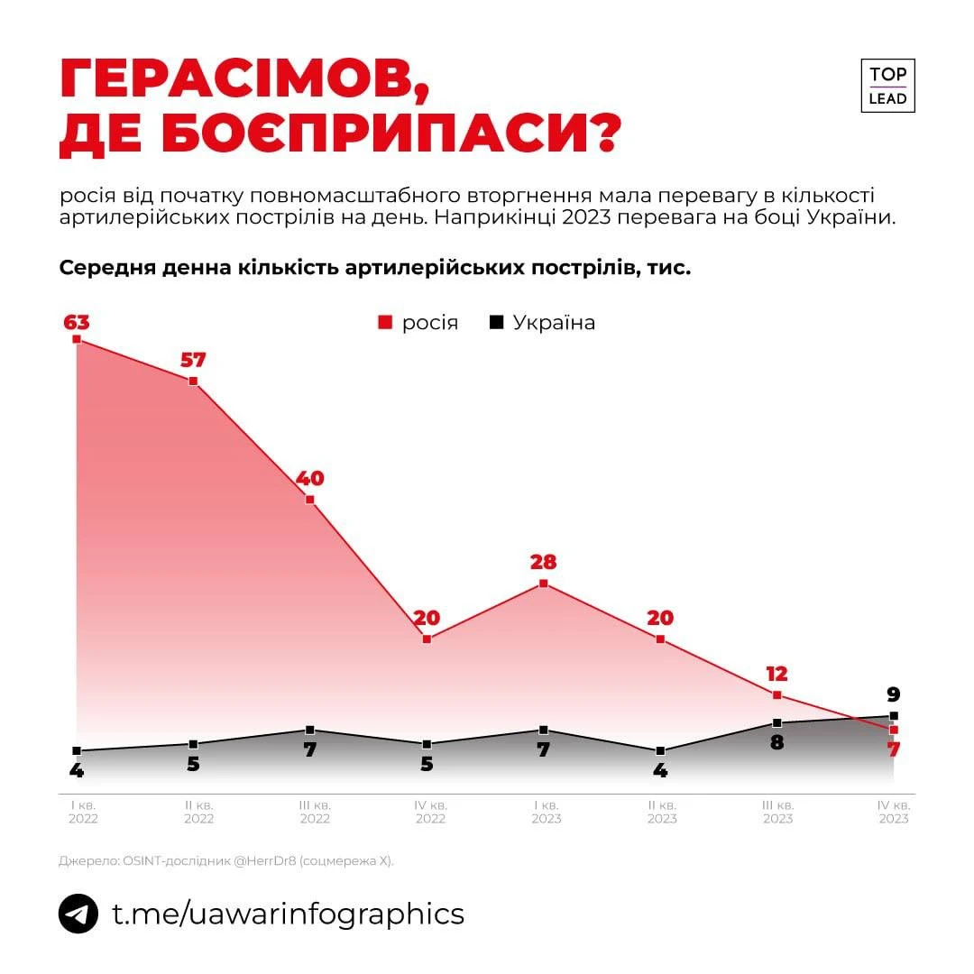 Кількість артпострілів на добу, інфографіка