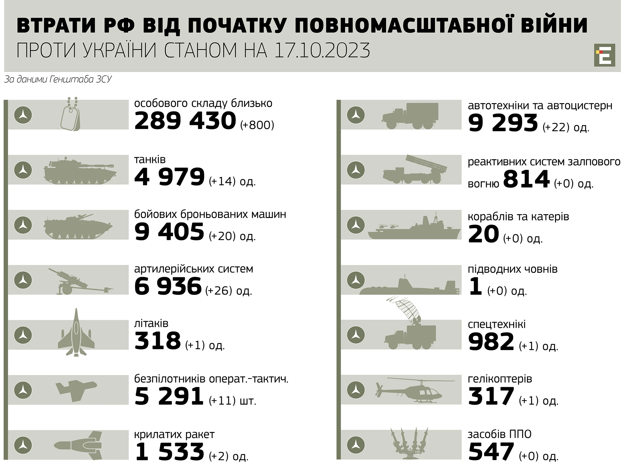 втрати росії станом на 17.10.2023