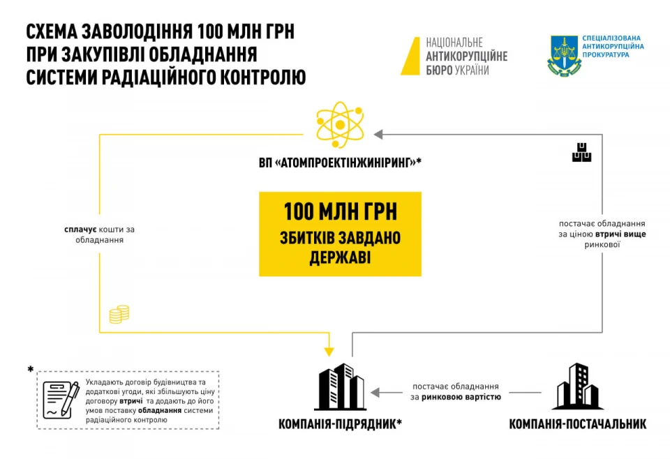 корупція в Україні, НАБУ, САП ,Енергоатом ,ядерна безпека