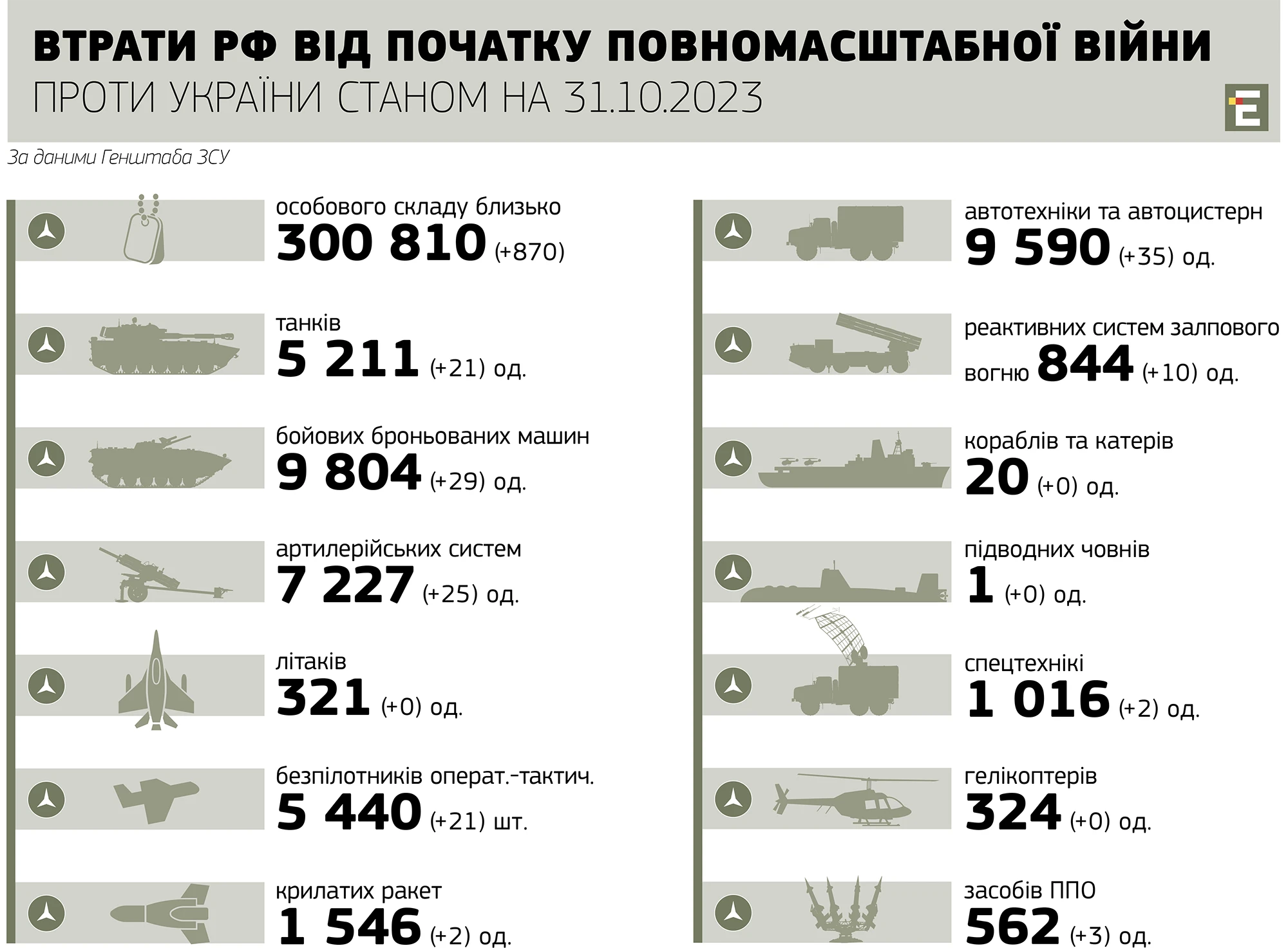 втрати росії станом на 31.10.2023