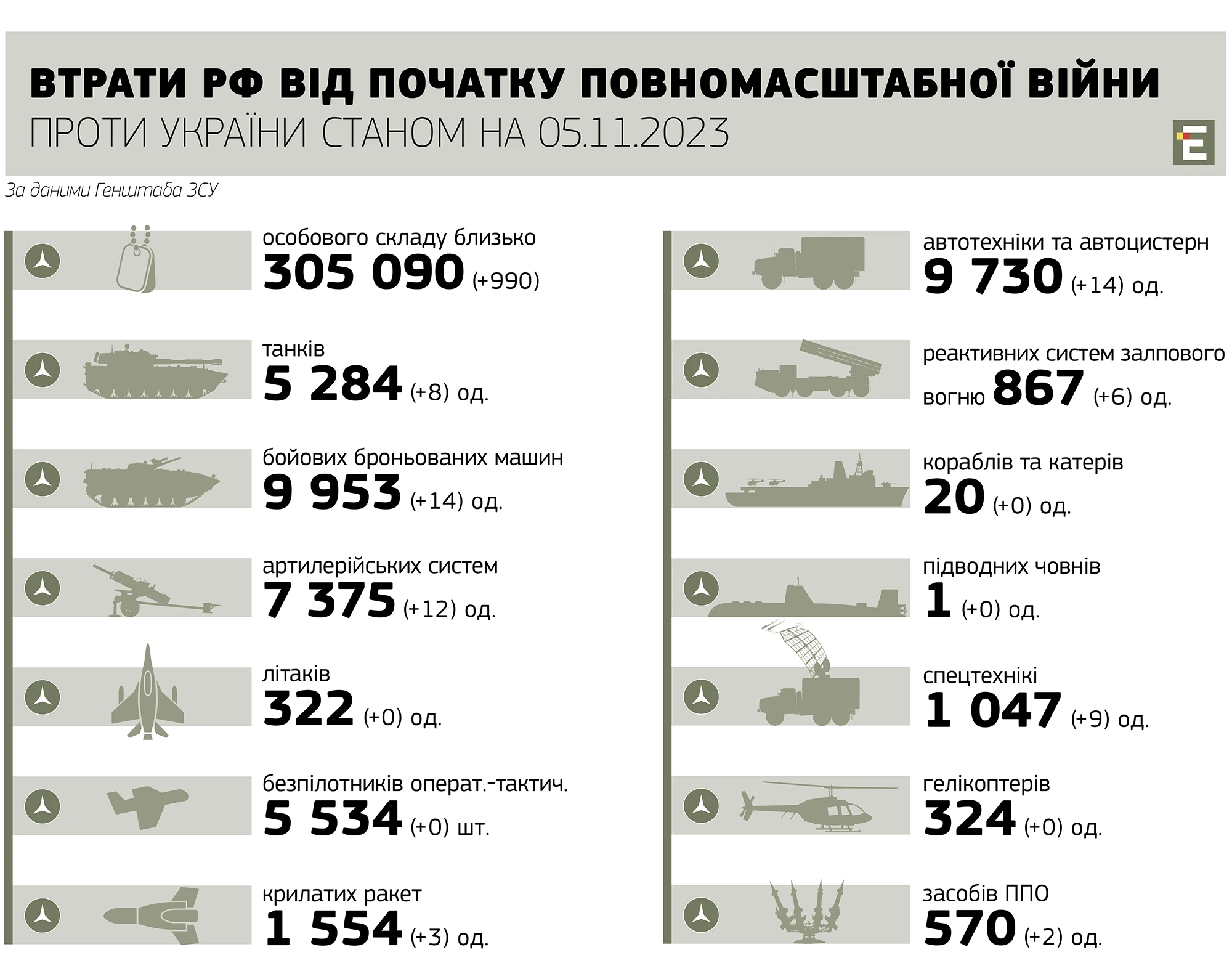 втрати росії станом на 05.11.2023